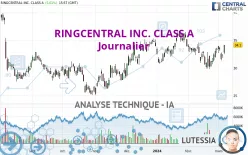 RINGCENTRAL INC. CLASS A - Journalier