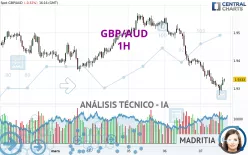 GBP/AUD - 1H