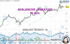 AVALANCHE - AVAX/USD - 15 min.