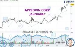 APPLOVIN CORP. - Journalier