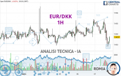 EUR/DKK - 1H