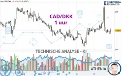 CAD/DKK - 1 uur