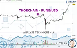 THORCHAIN - RUNE/USD - 1H