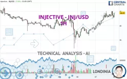 INJECTIVE - INJ/USD - 1H