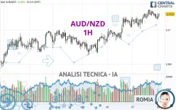 AUD/NZD - 1H