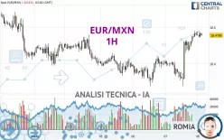 EUR/MXN - 1 uur