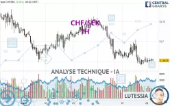 CHF/SEK - 1H