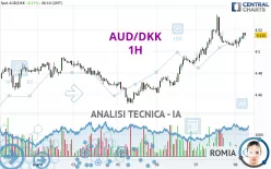 AUD/DKK - 1H