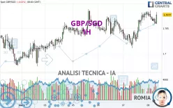 GBP/SGD - 1H