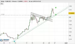 STELLAR - XLM/USD - 4H