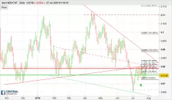 NZD/CHF - Giornaliero