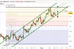 GBP/CAD - 2H