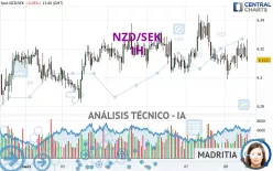 NZD/SEK - 1H