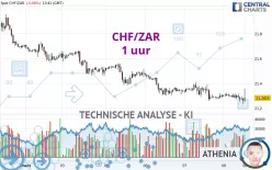 CHF/ZAR - 1 uur