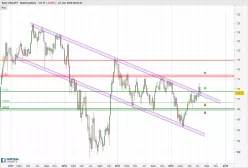 USD/JPY - Wekelijks