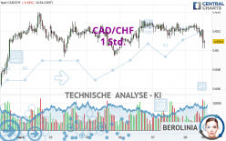 CAD/CHF - 1 Std.