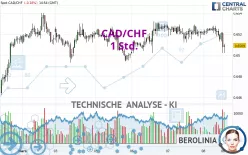 CAD/CHF - 1H