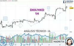 DKK/HKD - 1H