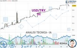 USD/TRY - 1H