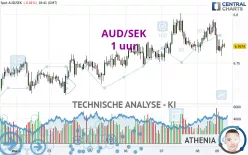 AUD/SEK - 1 uur