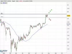 MAIN STREET CAPITAL - Täglich