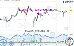 WAVES - WAVES/USD - 1H