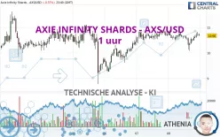 AXIE INFINITY SHARDS - AXS/USD - 1 uur