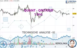 QUANT - QNT/USD - 1 Std.