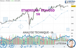 ETHEREUM - ETH/USD - 1 uur