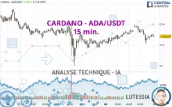 CARDANO - ADA/USDT - 15 min.