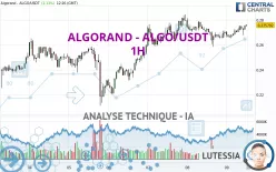 ALGORAND - ALGO/USDT - 1H