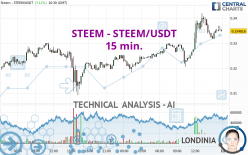 STEEM - STEEM/USDT - 15 min.