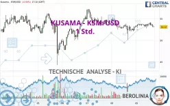 KUSAMA - KSM/USD - 1 Std.