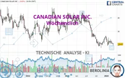 CANADIAN SOLAR INC. - Wöchentlich