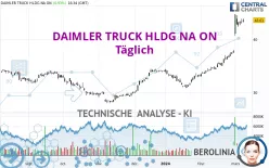 DAIMLER TRUCK HLDG NA ON - Täglich