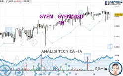 GYEN - GYEN/USD - 1H