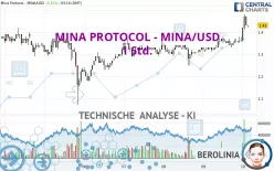 MINA PROTOCOL - MINA/USD - 1 Std.