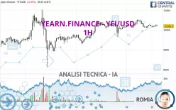 YEARN.FINANCE - YFI/USD - 1H