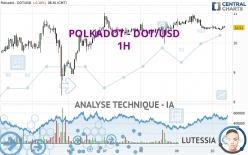 POLKADOT - DOT/USD - 1H