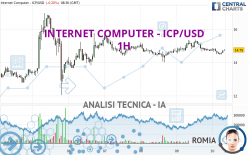 INTERNET COMPUTER - ICP/USD - 1H