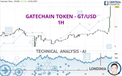 GATECHAIN TOKEN - GT/USD - 1H