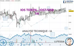 IOS TOKEN - IOST/USD - 1H