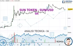 SUN TOKEN - SUN/USD - 1H