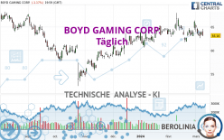 BOYD GAMING CORP. - Täglich