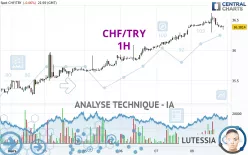 CHF/TRY - 1H