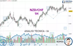 NZD/CHF - 1H