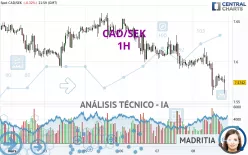 CAD/SEK - 1H