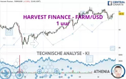 HARVEST FINANCE - FARM/USD - 1 uur