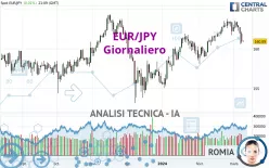 EUR/JPY - Giornaliero