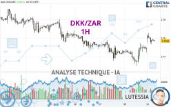 DKK/ZAR - 1H